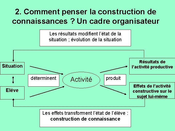 2. Comment penser la construction de connaissances ? Un cadre organisateur Les résultats modifient