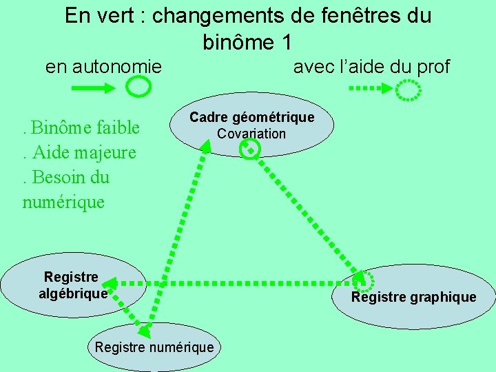 En vert : changements de fenêtres du binôme 1 en autonomie. Binôme faible avec