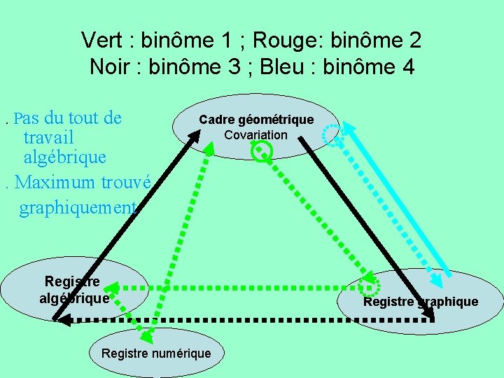 Vert : binôme 1 ; Rouge: binôme 2 Noir : binôme 3 ; Bleu