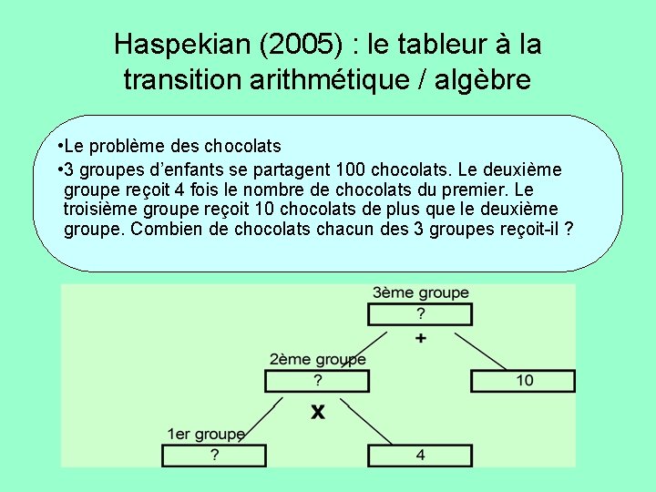 Haspekian (2005) : le tableur à la transition arithmétique / algèbre • Le problème