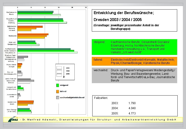 Entwicklung der Berufswünsche; Dresden 2003 / 2004 / 2005 (Grundlage: jeweiliger prozentualer Anteil in