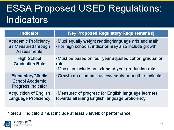ESSA Proposed USED Regulations: Indicators Indicator Academic Proficiency as Measured through Assessments Key Proposed