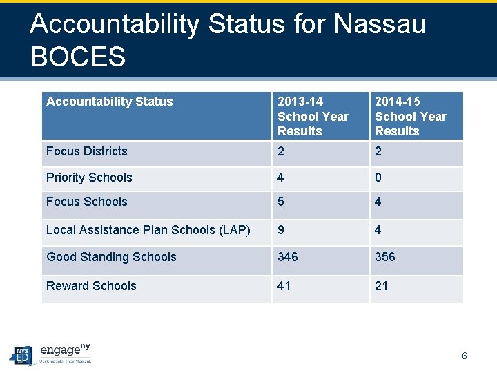 Accountability Status for Nassau BOCES Accountability Status 2013 -14 School Year Results 2014 -15