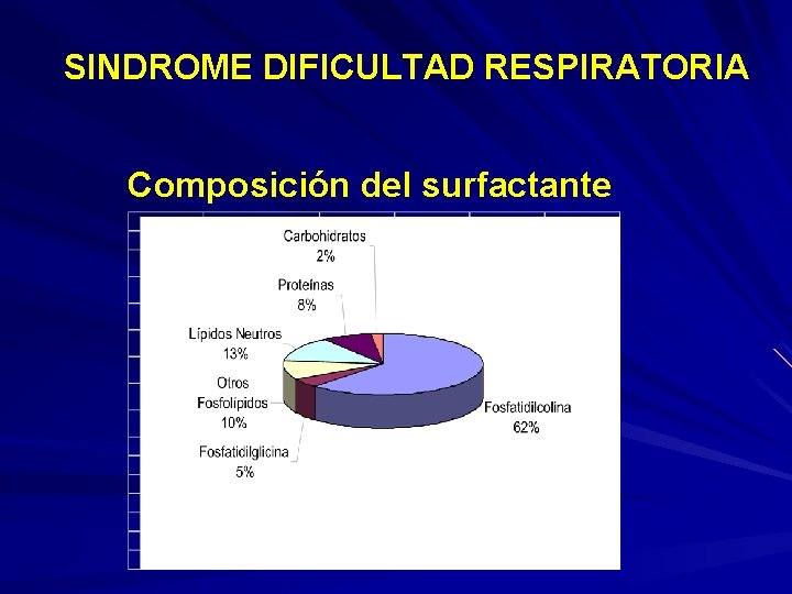 SINDROME DIFICULTAD RESPIRATORIA Composición del surfactante 