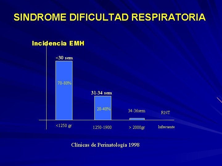 SINDROME DIFICULTAD RESPIRATORIA Incidencia EMH <30 sem 70 -80% 31 -34 sem <1250 gr