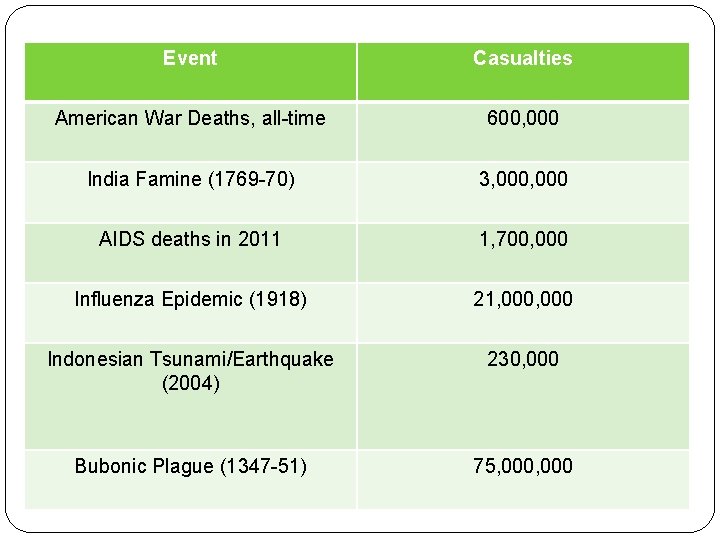 Event Casualties American War Deaths, all-time 600, 000 India Famine (1769 -70) 3, 000