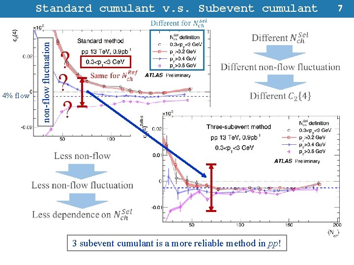 4% flow non-flow fluctuation Standard cumulant v. s. Subevent cumulant ? ? ? 3