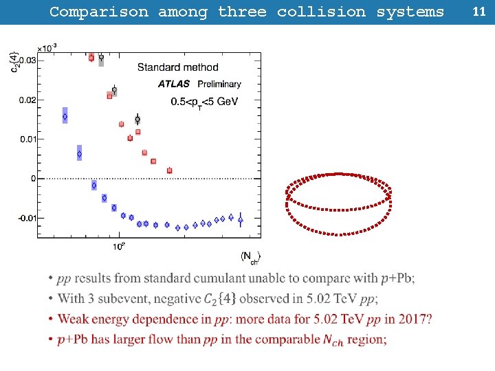 Comparison among three collision systems 11 