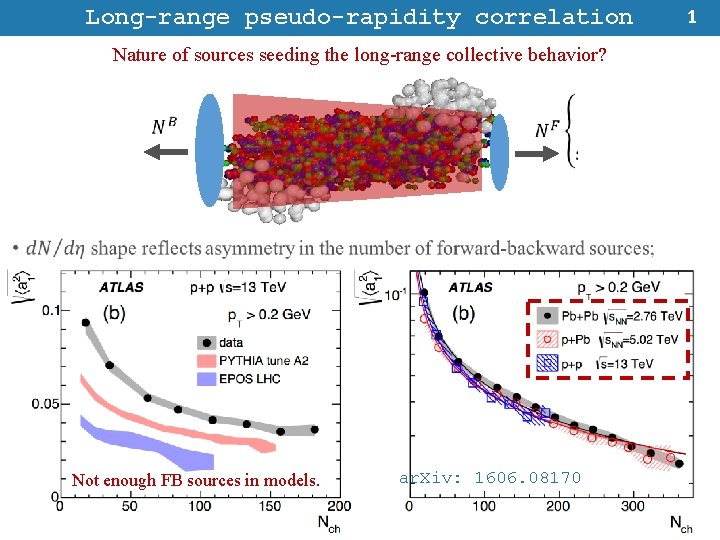 Long-range pseudo-rapidity correlation Nature of sources seeding the long-range collective behavior? Event 1 Event