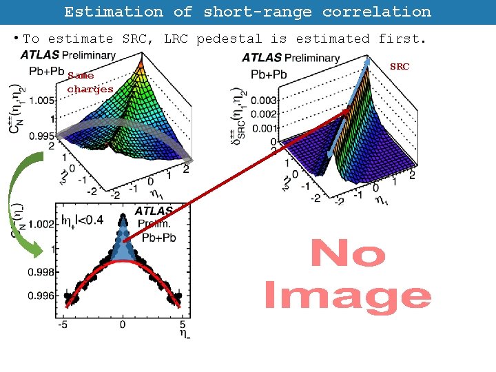 Estimation of short-range correlation • To estimate SRC, LRC pedestal is estimated first. SRC
