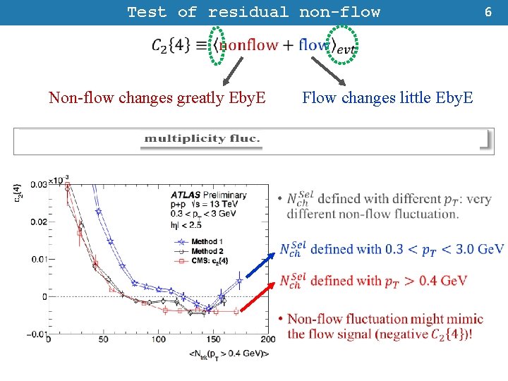 Test of residual non-flow Non-flow changes greatly Eby. E Flow changes little Eby. E