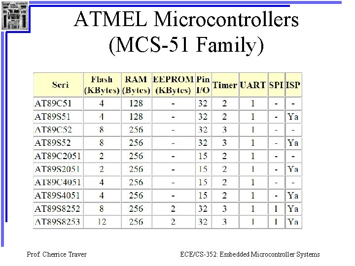 ATMEL Microcontrollers (MCS-51 Family) Prof. Cherrice Traver ECE/CS-352: Embedded Microcontroller Systems 