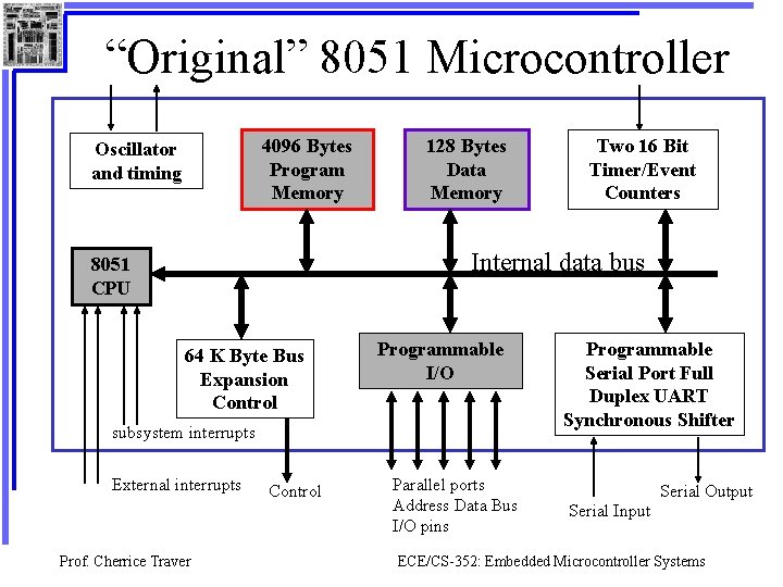 “Original” 8051 Microcontroller 4096 Bytes Program Memory Oscillator and timing 128 Bytes Data Memory