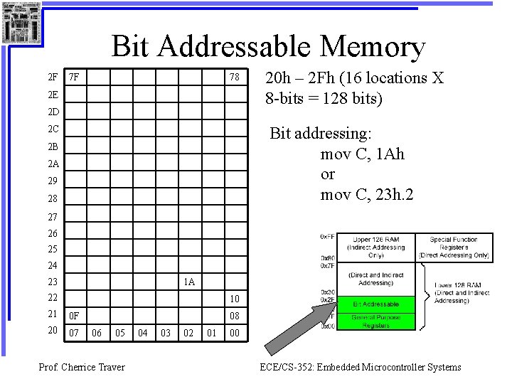 Bit Addressable Memory 2 F 7 F 78 2 E 2 D 20 h