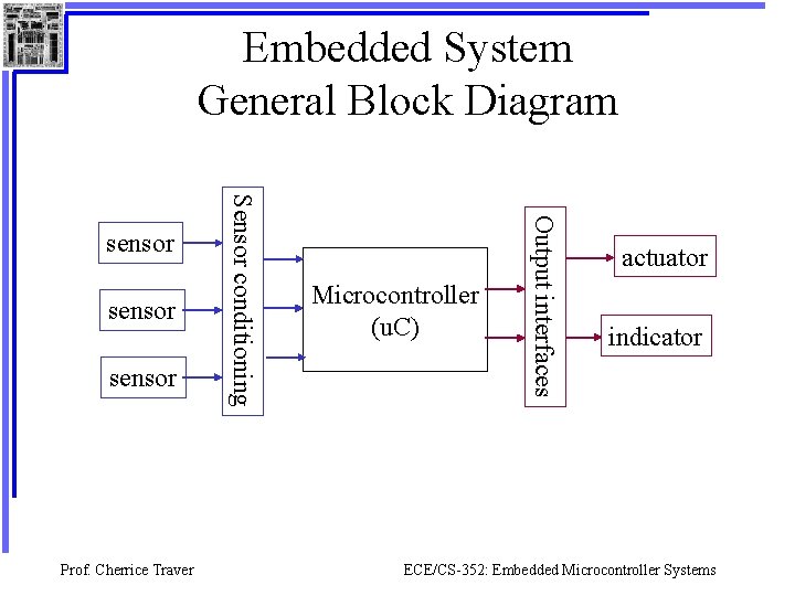 Embedded System General Block Diagram sensor Prof. Cherrice Traver Microcontroller (u. C) Output interfaces
