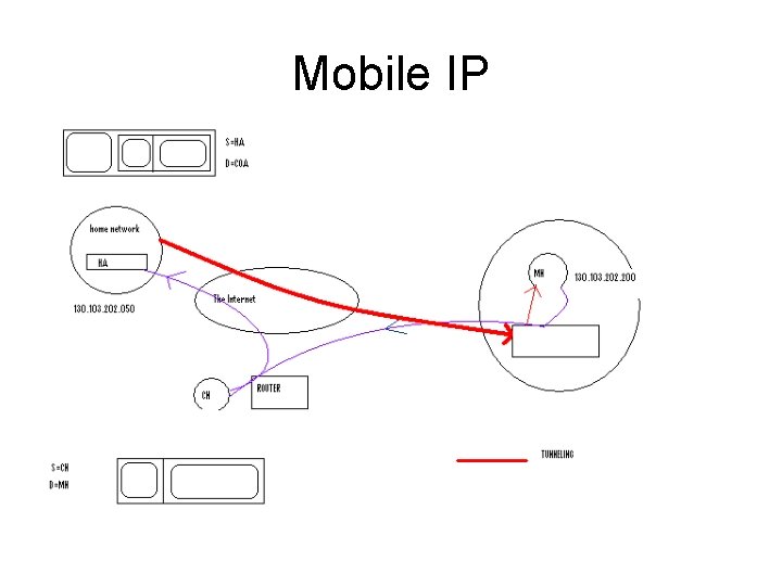 Mobile IP Mobile IP