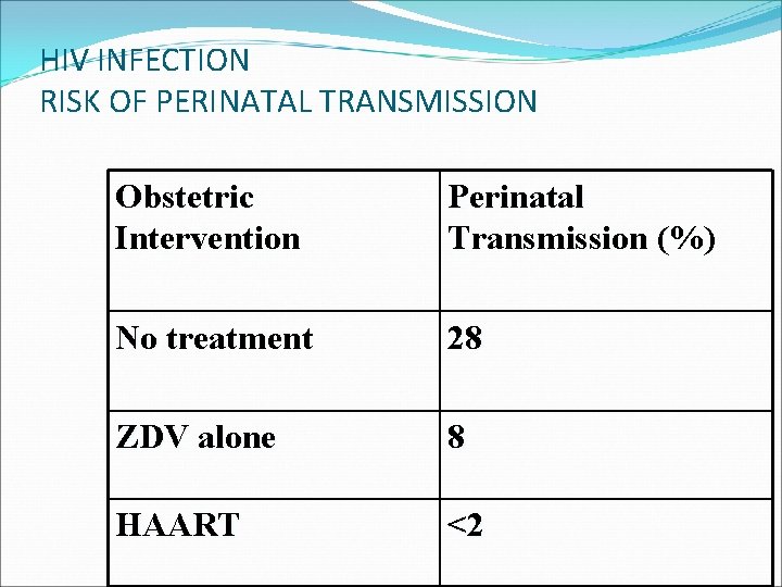 HIV INFECTION RISK OF PERINATAL TRANSMISSION Obstetric Intervention Perinatal Transmission (%) No treatment 28