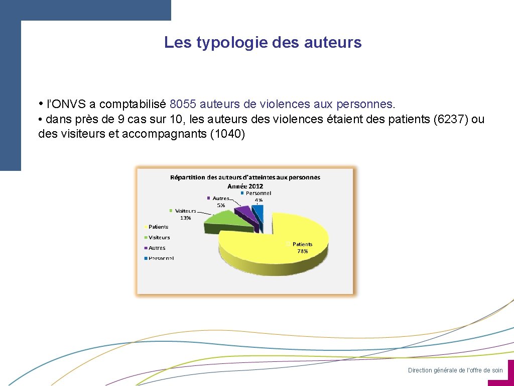 Les typologie des auteurs • l’ONVS a comptabilisé 8055 auteurs de violences aux personnes.