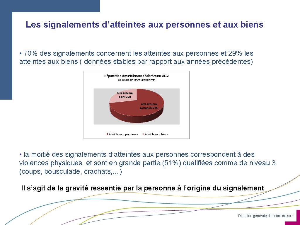 Les signalements d’atteintes aux personnes et aux biens • 70% des signalements concernent les