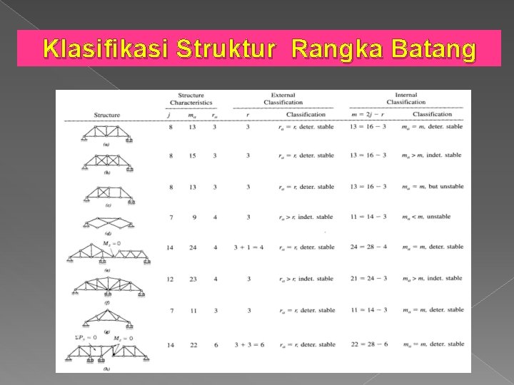 Klasifikasi Struktur Rangka Batang 