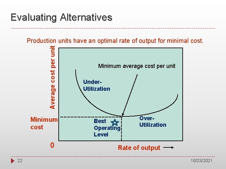 Evaluating Alternatives Average cost per unit Production units have an optimal rate of output