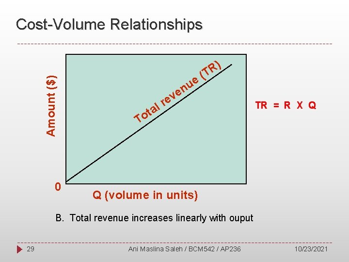 Amount ($) Cost-Volume Relationships 0 ) R T ( e u n e al