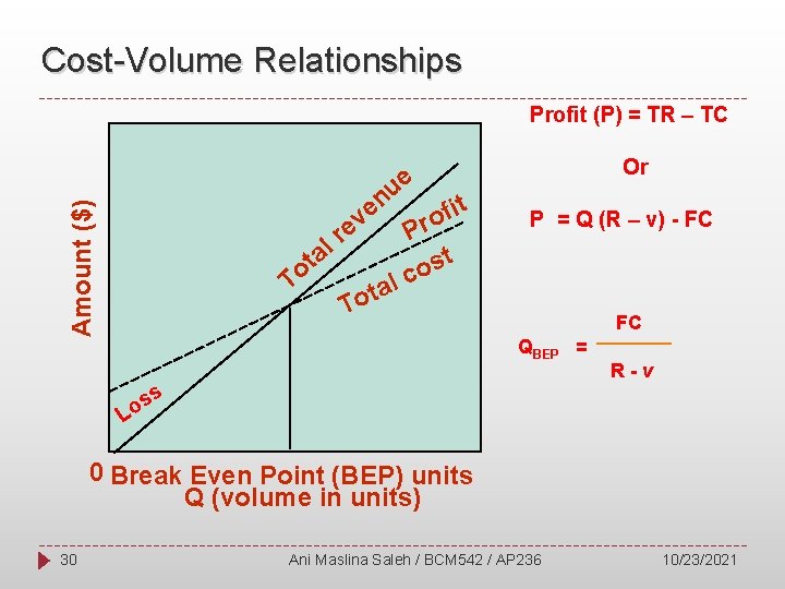 Cost-Volume Relationships Profit (P) = TR – TC Amount ($) ue al t o