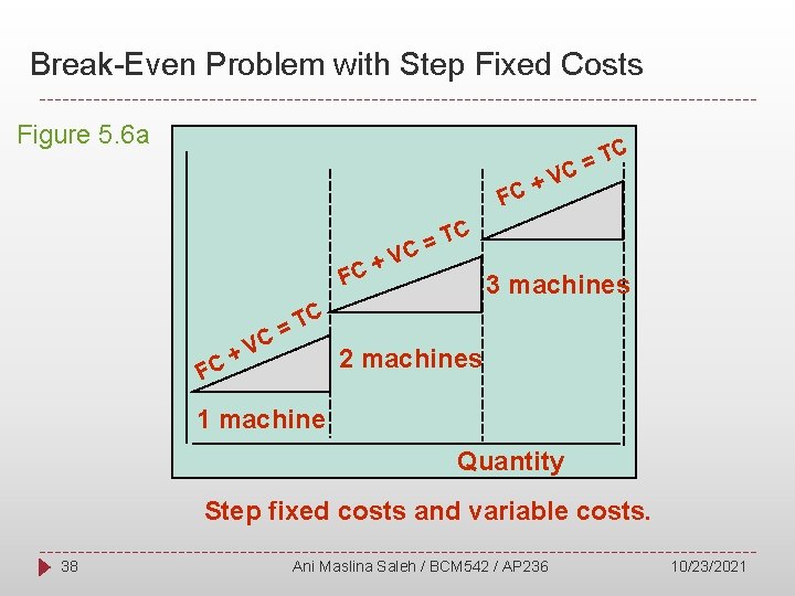 Break-Even Problem with Step Fixed Costs Figure 5. 6 a C T C= V