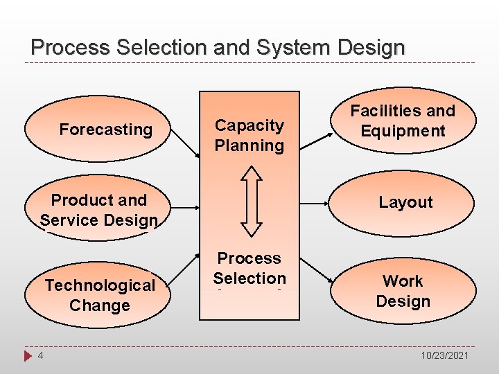 Process Selection and System Design Forecasting Capacity Planning Product and Service Design Technological Change