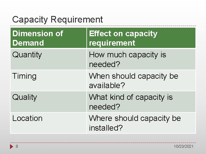 Capacity Requirement Dimension of Demand Quantity Timing Quality Location 8 Effect on capacity requirement