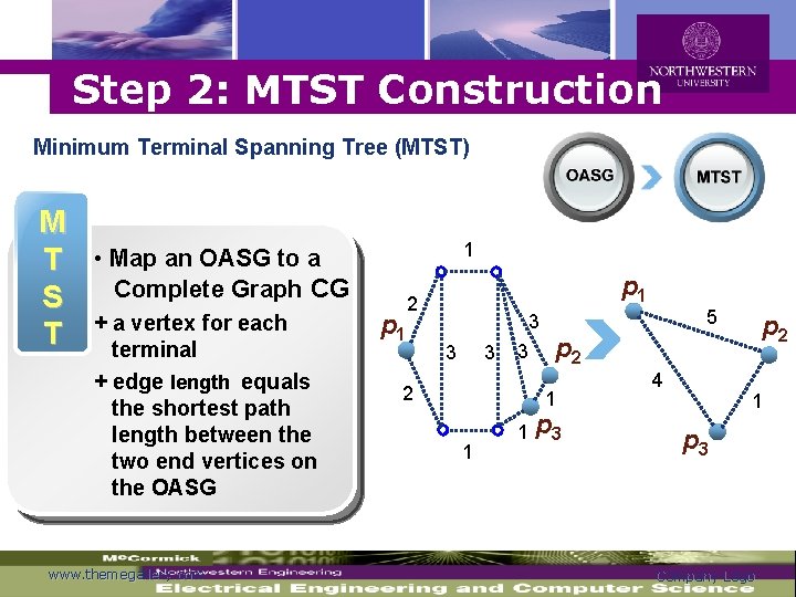 Logo Step 2: MTST Construction Minimum Terminal Spanning Tree (MTST) M T • Map