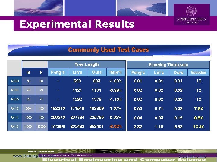 Logo Experimental Results Commonly Used Test Cases Tree Length Running Time (sec) m k