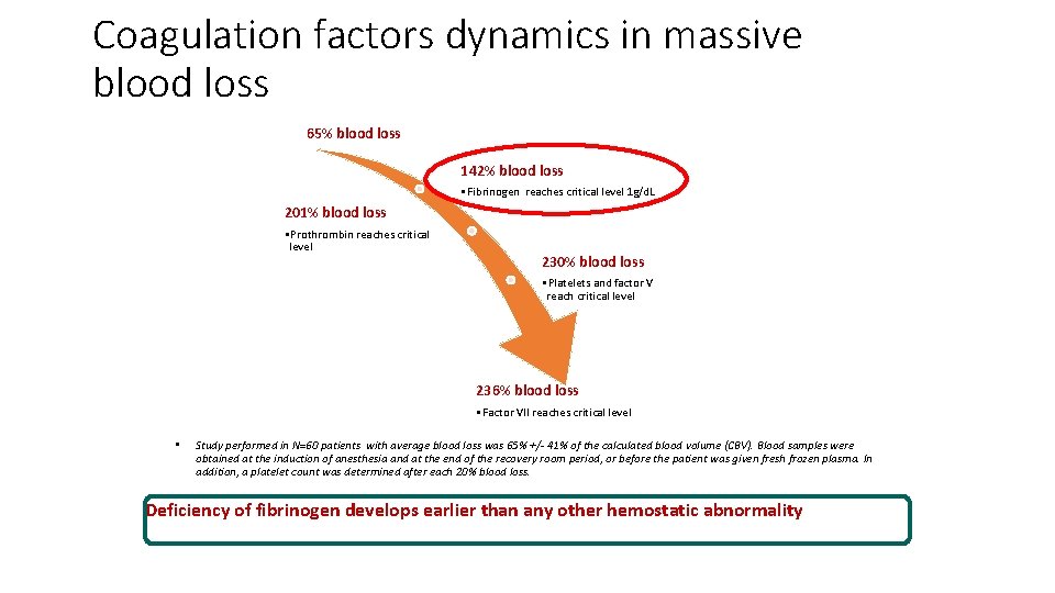 Coagulation factors dynamics in massive blood loss 65% blood loss 142% blood loss •