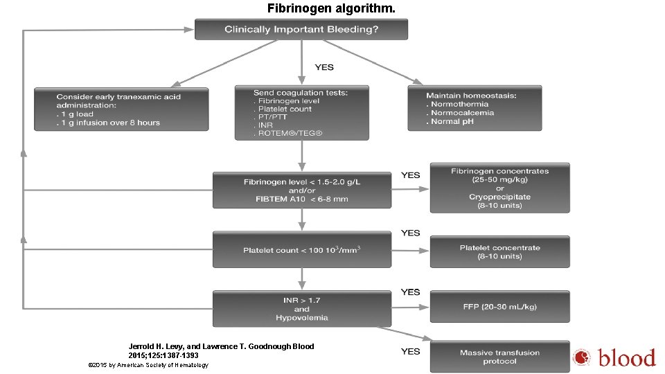 Fibrinogen algorithm. Jerrold H. Levy, and Lawrence T. Goodnough Blood 2015; 125: 1387 -1393