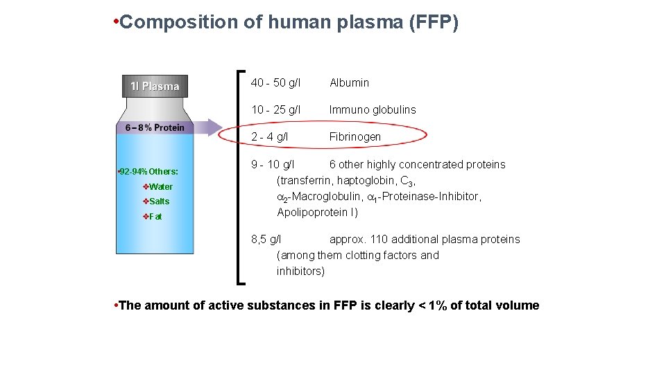  • Composition of human plasma (FFP) • 92 -94%Others: v. Water v. Salts