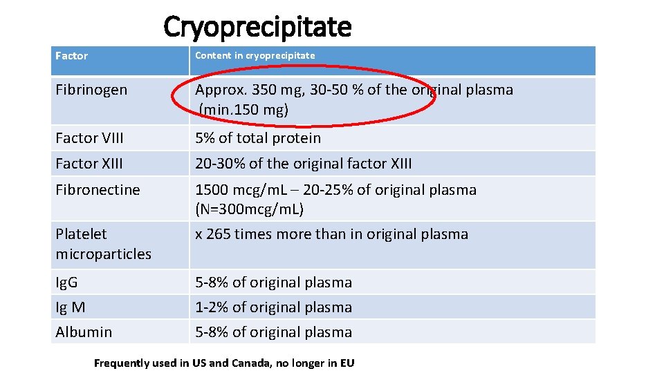Cryoprecipitate Factor Content in cryoprecipitate Fibrinogen Approx. 350 mg, 30 -50 % of the