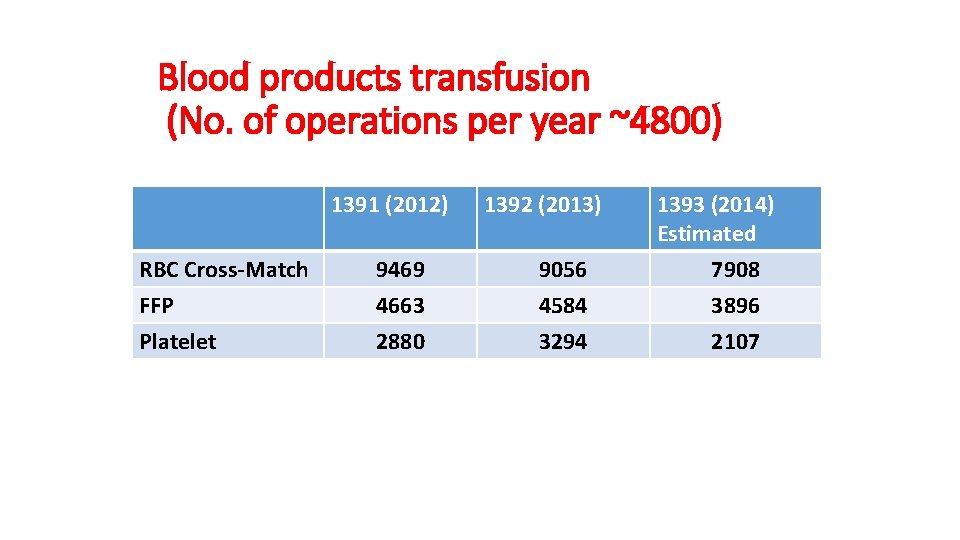 Blood products transfusion (No. of operations per year ~4800) 1391 (2012) RBC Cross-Match FFP