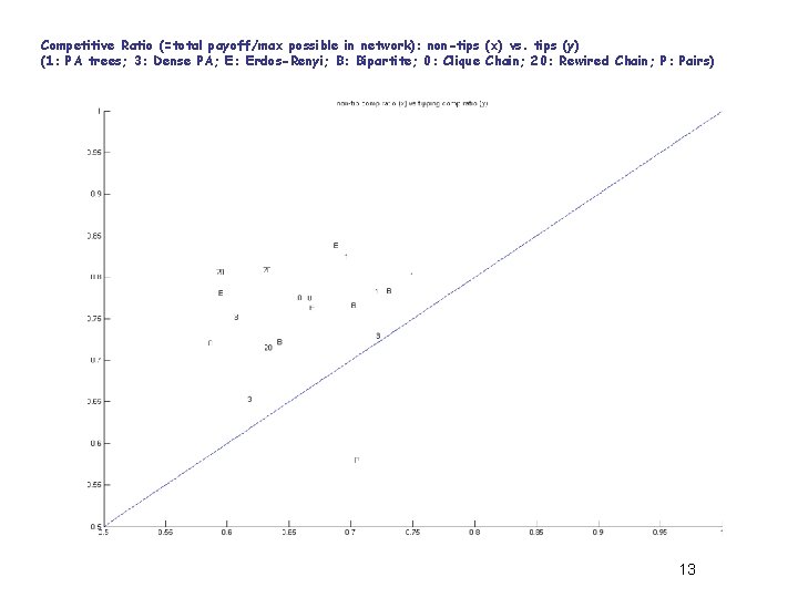 Competitive Ratio (=total payoff/max possible in network): non-tips (x) vs. tips (y) (1: PA