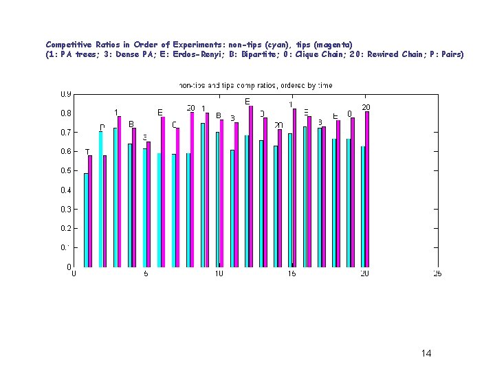 Competitive Ratios in Order of Experiments: non-tips (cyan), tips (magenta) (1: PA trees; 3: