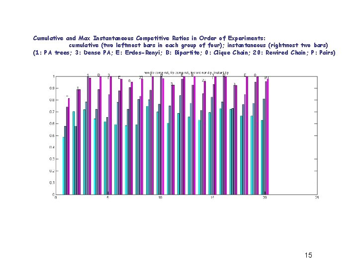 Cumulative and Max Instantaneous Competitive Ratios in Order of Experiments: cumulative (two leftmost bars