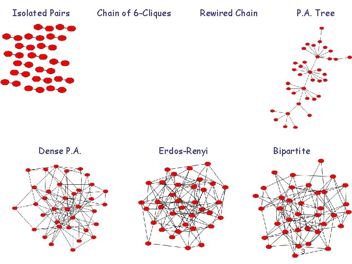Isolated Pairs Dense P. A. Chain of 6 -Cliques Rewired Chain Erdos-Renyi P. A.