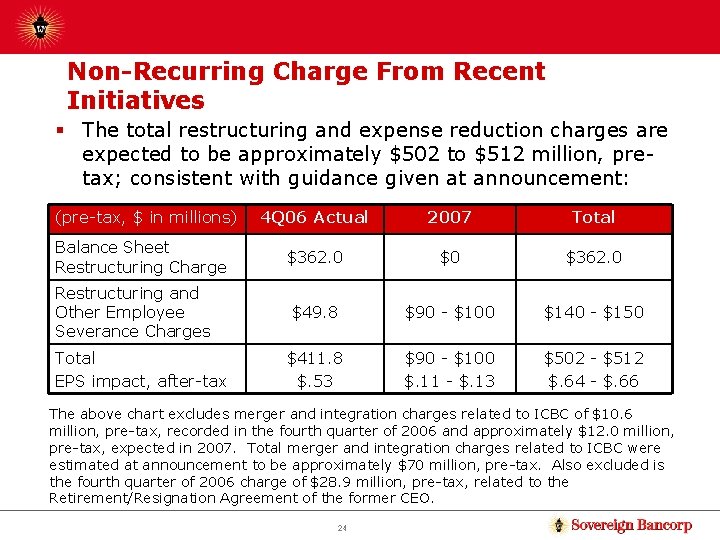 Non-Recurring Charge From Recent Initiatives § The total restructuring and expense reduction charges are