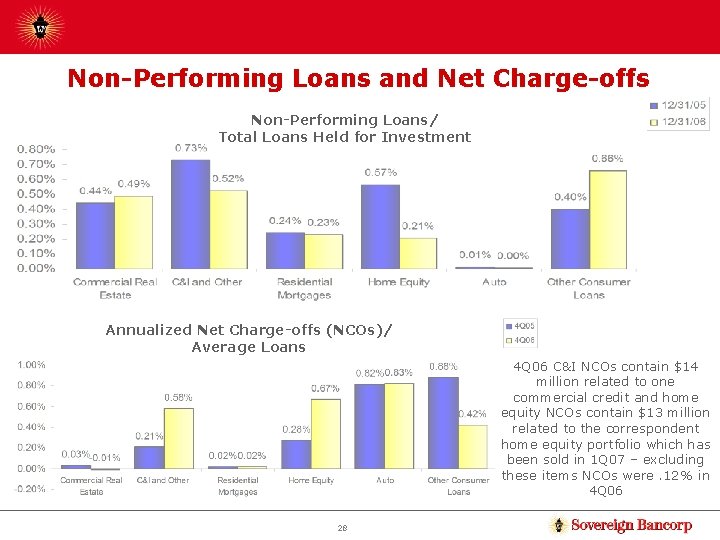 Non-Performing Loans and Net Charge-offs Non-Performing Loans/ Total Loans Held for Investment Annualized Net