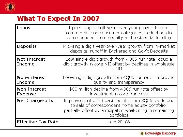 What To Expect In 2007 Loans Upper-single digit year-over-year growth in core commercial and