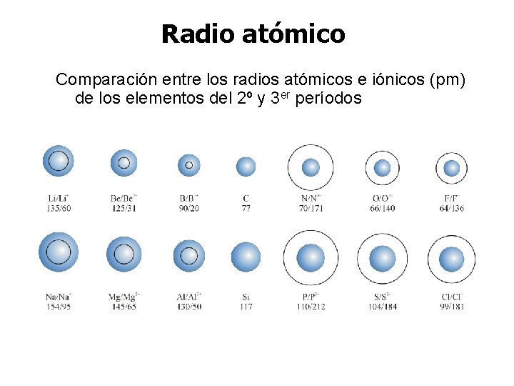 Radio atómico Comparación entre los radios atómicos e iónicos (pm) de los elementos del