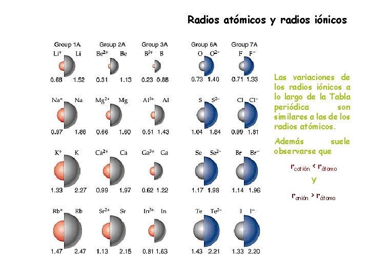Radios atómicos y radios iónicos Las variaciones de los radios iónicos a lo largo
