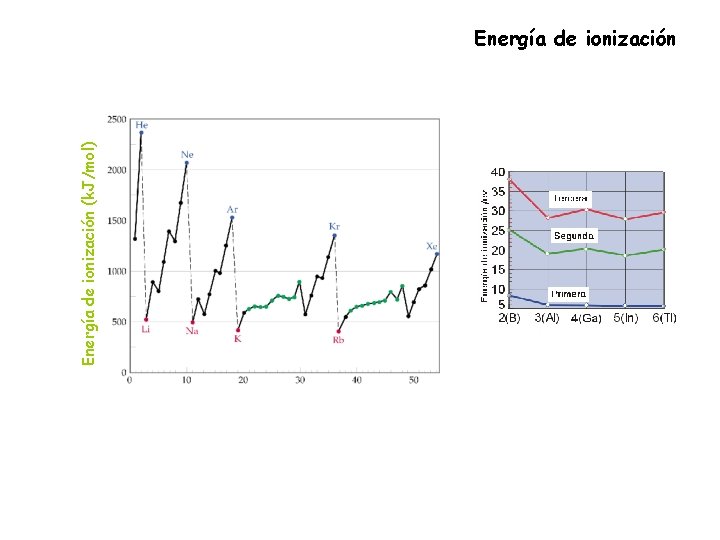 Energía de ionización (k. J/mol) Energía de ionización 