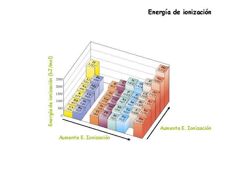 Energía de ionización (k. J/mol) Energía de ionización Aumenta E. Ionización 
