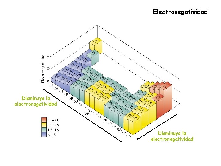 Electronegatividad Disminuye la electronegatividad 