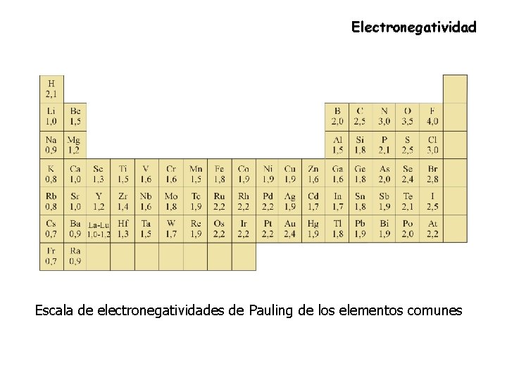 Electronegatividad Escala de electronegatividades de Pauling de los elementos comunes 